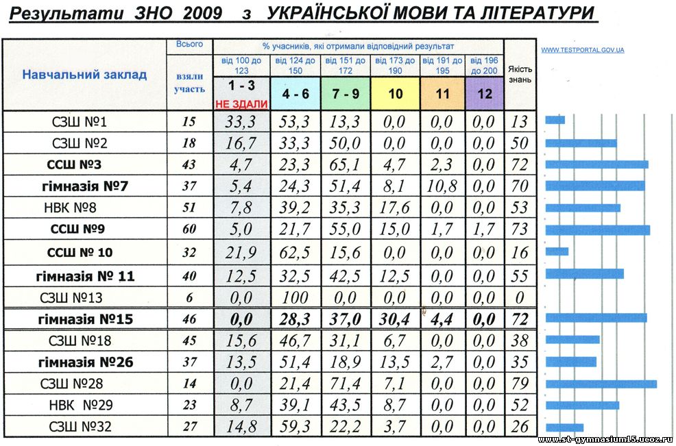 ответы на зно 2009 укр мова ответы на зно 2009 укр мова